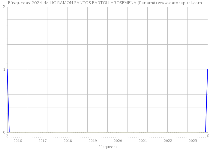 Búsquedas 2024 de LIC RAMON SANTOS BARTOLI AROSEMENA (Panamá) 