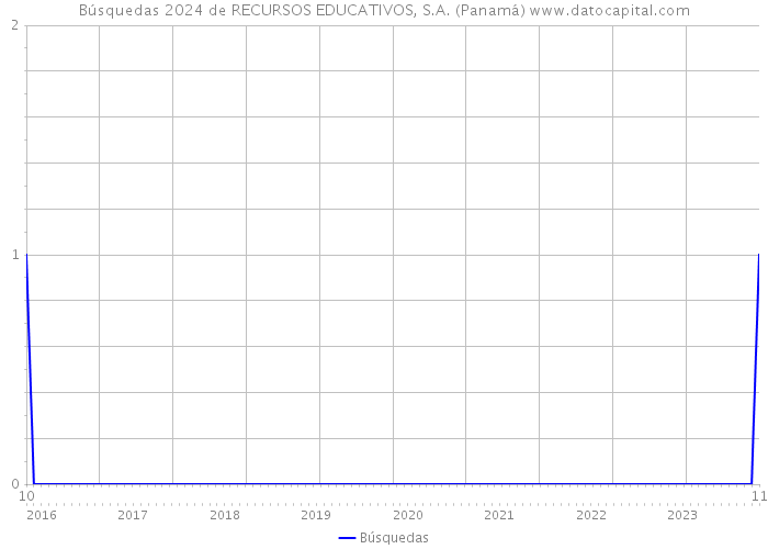 Búsquedas 2024 de RECURSOS EDUCATIVOS, S.A. (Panamá) 