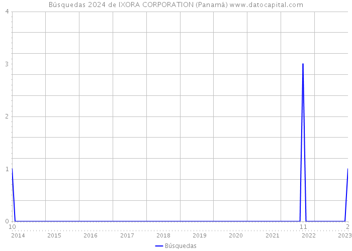 Búsquedas 2024 de IXORA CORPORATION (Panamá) 