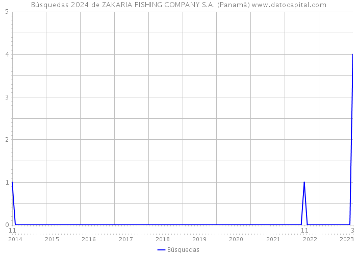 Búsquedas 2024 de ZAKARIA FISHING COMPANY S.A. (Panamá) 