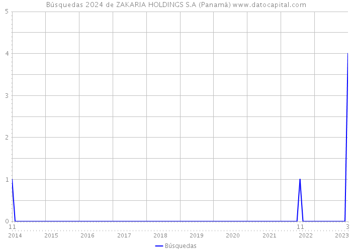 Búsquedas 2024 de ZAKARIA HOLDINGS S.A (Panamá) 