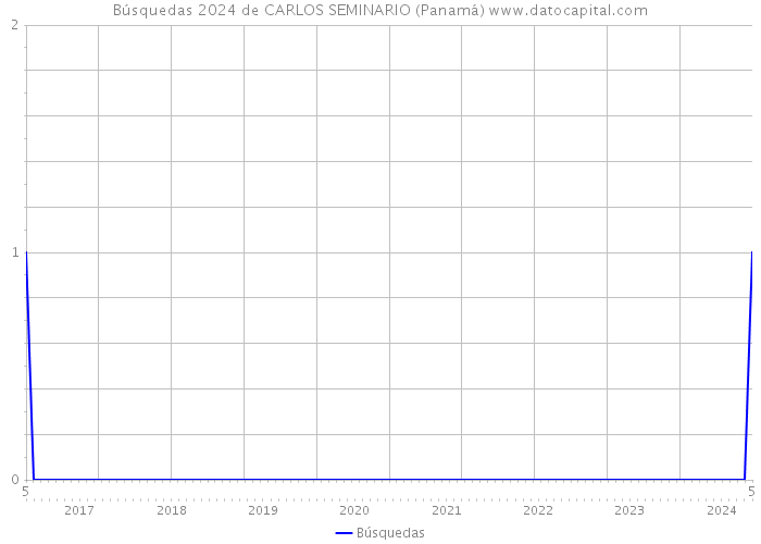 Búsquedas 2024 de CARLOS SEMINARIO (Panamá) 