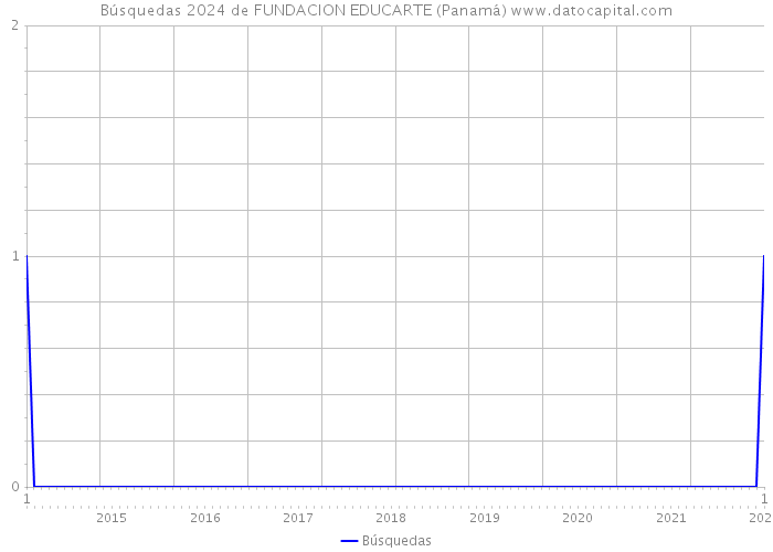 Búsquedas 2024 de FUNDACION EDUCARTE (Panamá) 