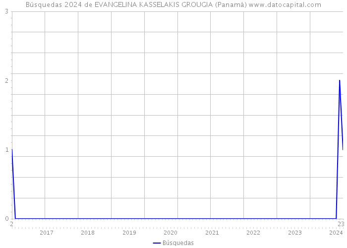 Búsquedas 2024 de EVANGELINA KASSELAKIS GROUGIA (Panamá) 
