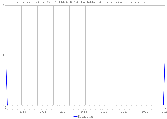 Búsquedas 2024 de DXN INTERNATIONAL PANAMA S.A. (Panamá) 