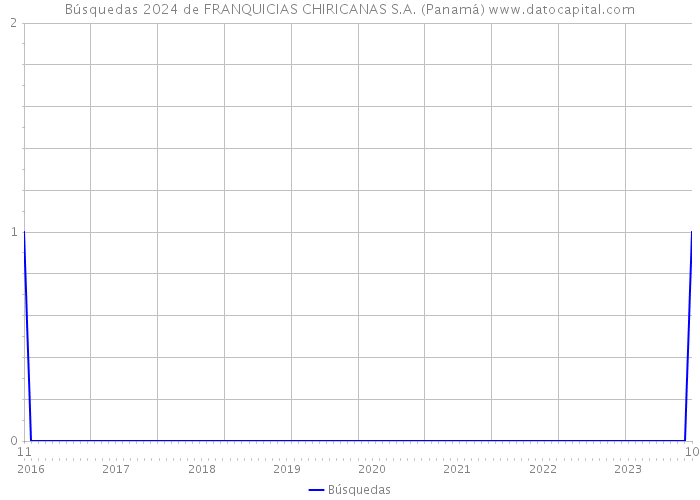 Búsquedas 2024 de FRANQUICIAS CHIRICANAS S.A. (Panamá) 