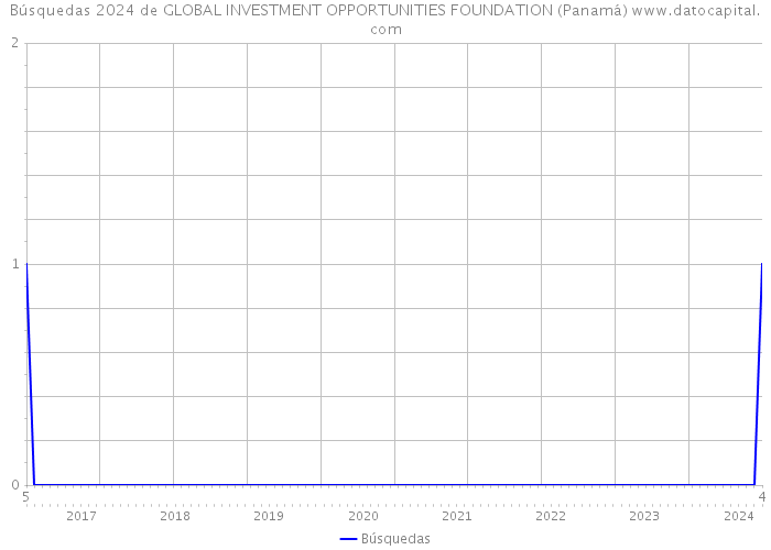 Búsquedas 2024 de GLOBAL INVESTMENT OPPORTUNITIES FOUNDATION (Panamá) 
