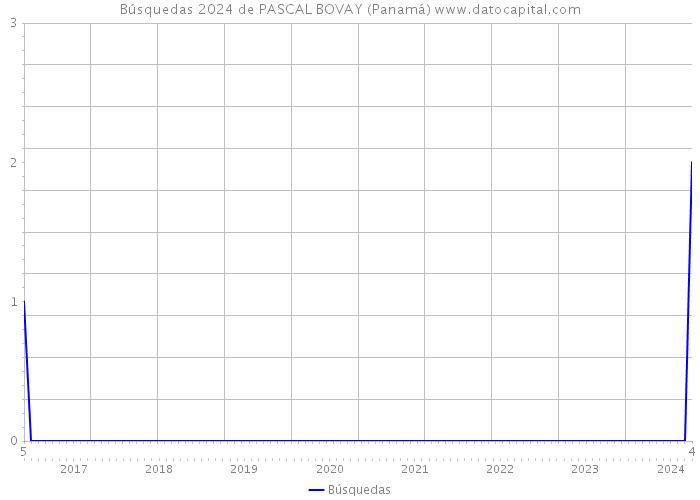 Búsquedas 2024 de PASCAL BOVAY (Panamá) 