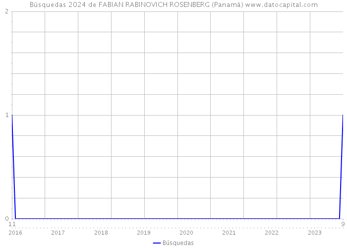 Búsquedas 2024 de FABIAN RABINOVICH ROSENBERG (Panamá) 