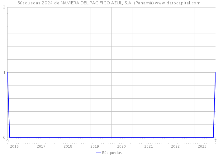 Búsquedas 2024 de NAVIERA DEL PACIFICO AZUL, S.A. (Panamá) 