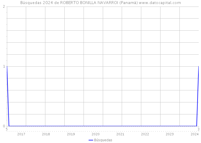 Búsquedas 2024 de ROBERTO BONILLA NAVARROI (Panamá) 