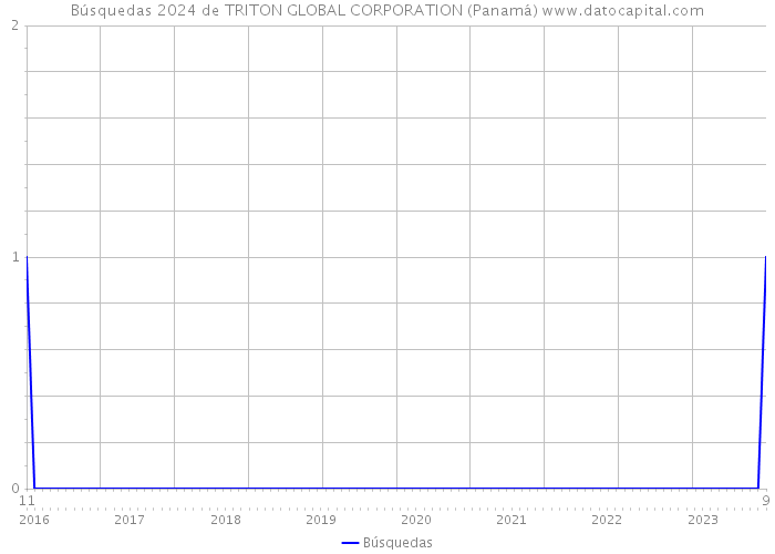 Búsquedas 2024 de TRITON GLOBAL CORPORATION (Panamá) 