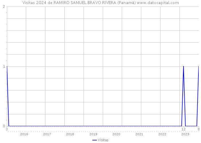 Visitas 2024 de RAMIRO SAMUEL BRAVO RIVERA (Panamá) 