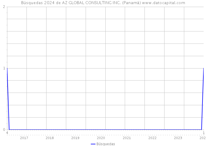 Búsquedas 2024 de AZ GLOBAL CONSULTING INC. (Panamá) 