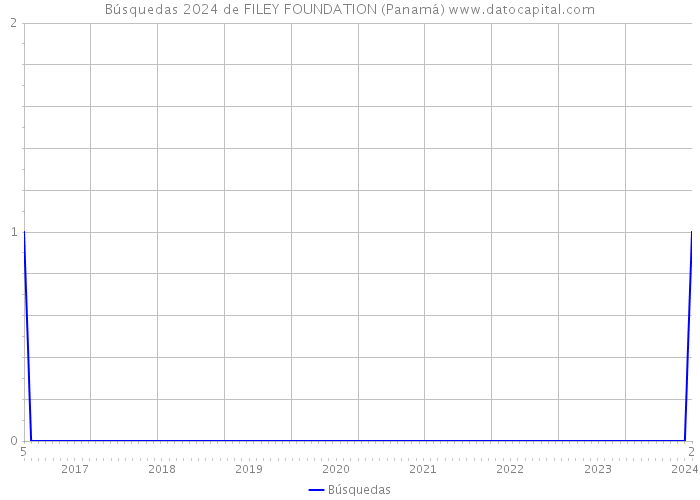 Búsquedas 2024 de FILEY FOUNDATION (Panamá) 