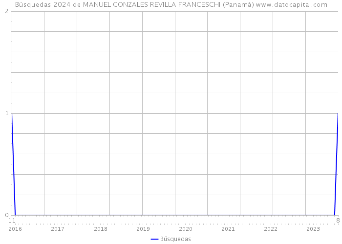Búsquedas 2024 de MANUEL GONZALES REVILLA FRANCESCHI (Panamá) 