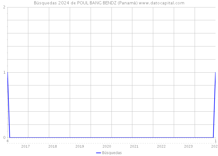 Búsquedas 2024 de POUL BANG BENDZ (Panamá) 
