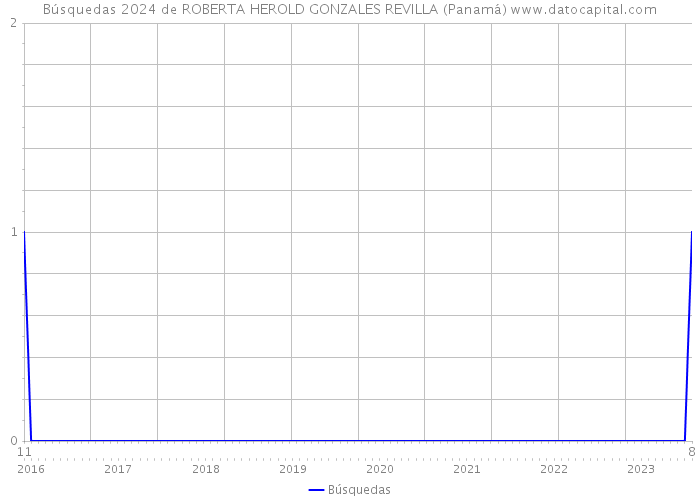 Búsquedas 2024 de ROBERTA HEROLD GONZALES REVILLA (Panamá) 