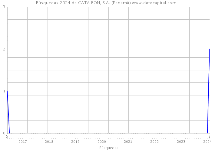 Búsquedas 2024 de CATA BON, S.A. (Panamá) 