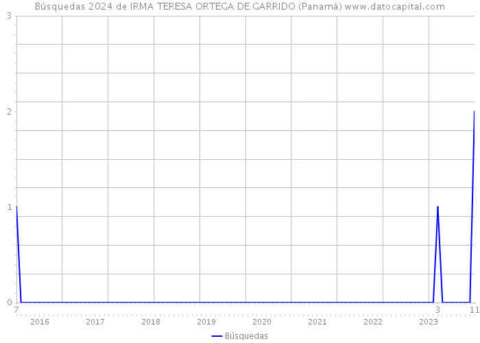Búsquedas 2024 de IRMA TERESA ORTEGA DE GARRIDO (Panamá) 
