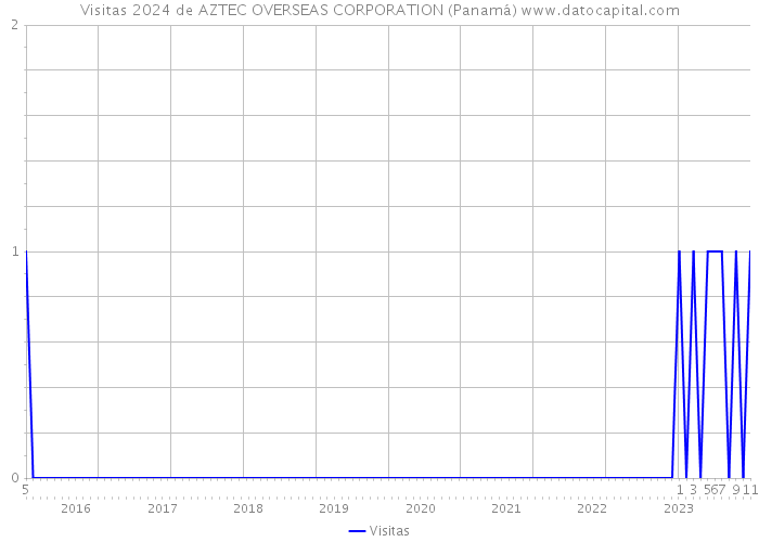 Visitas 2024 de AZTEC OVERSEAS CORPORATION (Panamá) 