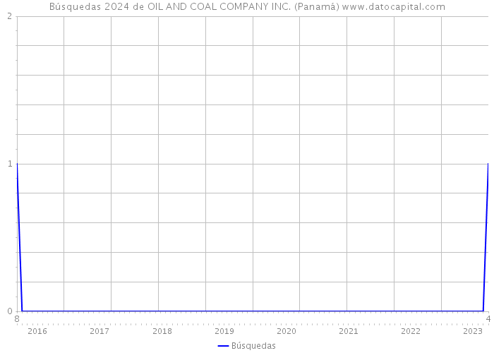 Búsquedas 2024 de OIL AND COAL COMPANY INC. (Panamá) 