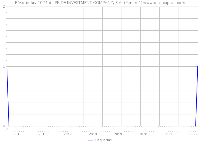 Búsquedas 2024 de PRIDE INVESTMENT COMPANY, S.A. (Panamá) 