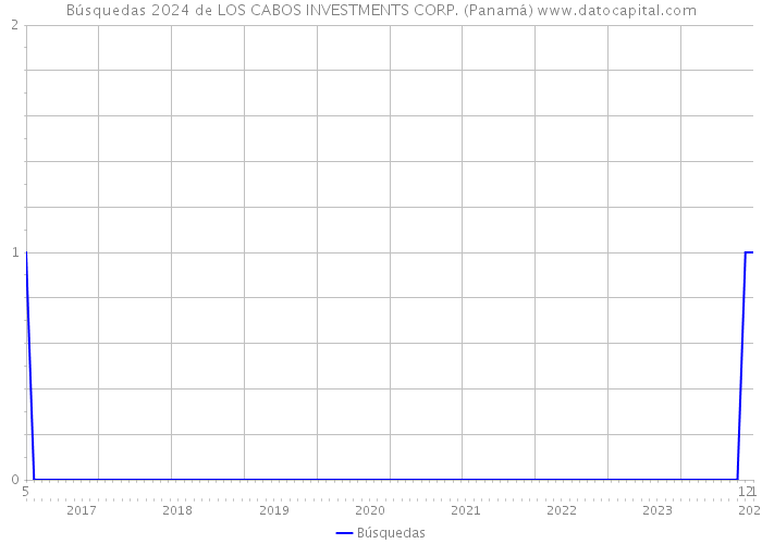 Búsquedas 2024 de LOS CABOS INVESTMENTS CORP. (Panamá) 