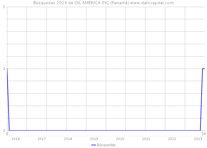 Búsquedas 2024 de OIL AMERICA INC (Panamá) 