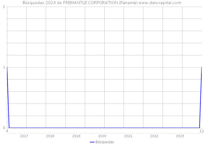 Búsquedas 2024 de FREMANTLE CORPORATION (Panamá) 