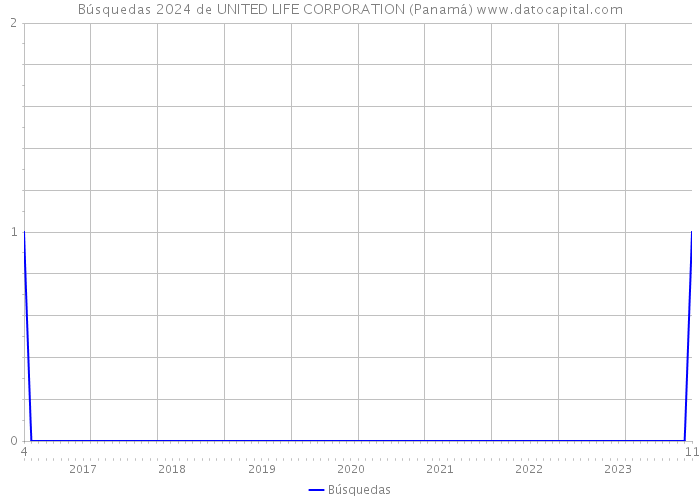 Búsquedas 2024 de UNITED LIFE CORPORATION (Panamá) 