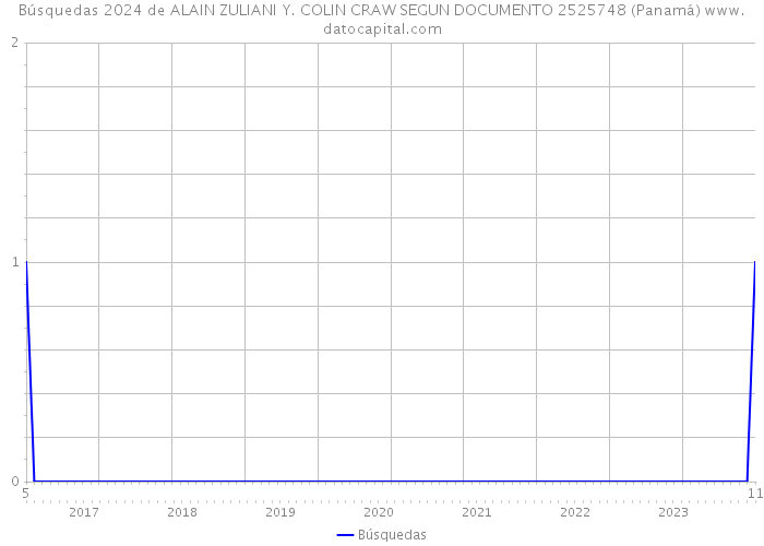 Búsquedas 2024 de ALAIN ZULIANI Y. COLIN CRAW SEGUN DOCUMENTO 2525748 (Panamá) 