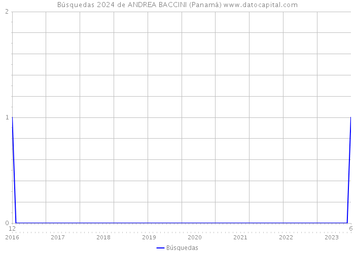 Búsquedas 2024 de ANDREA BACCINI (Panamá) 