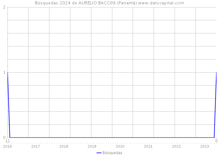 Búsquedas 2024 de AURELIO BACCINI (Panamá) 