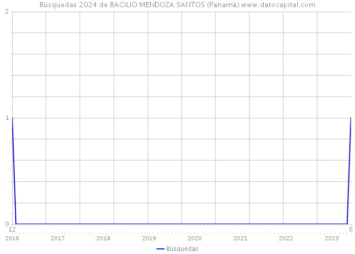 Búsquedas 2024 de BACILIO MENDOZA SANTOS (Panamá) 