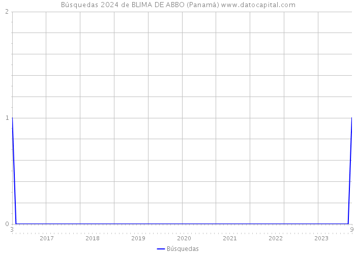 Búsquedas 2024 de BLIMA DE ABBO (Panamá) 