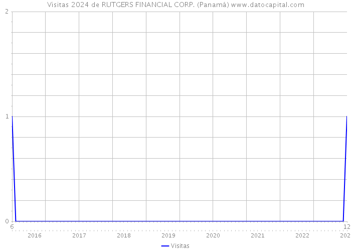 Visitas 2024 de RUTGERS FINANCIAL CORP. (Panamá) 