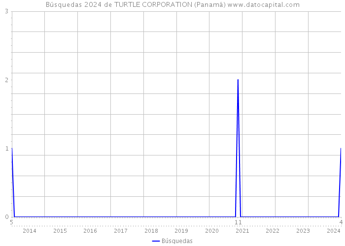 Búsquedas 2024 de TURTLE CORPORATION (Panamá) 