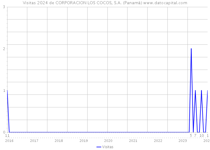 Visitas 2024 de CORPORACION LOS COCOS, S.A. (Panamá) 
