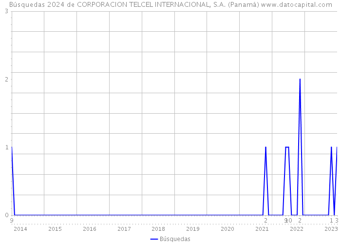 Búsquedas 2024 de CORPORACION TELCEL INTERNACIONAL, S.A. (Panamá) 