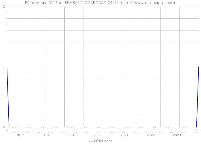Búsquedas 2024 de BRABANT CORPORATION (Panamá) 