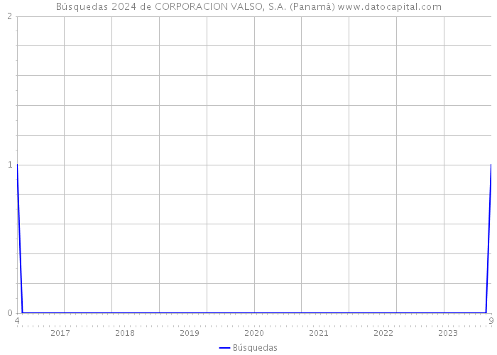 Búsquedas 2024 de CORPORACION VALSO, S.A. (Panamá) 