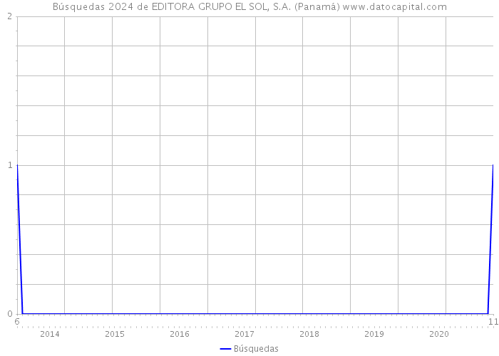 Búsquedas 2024 de EDITORA GRUPO EL SOL, S.A. (Panamá) 