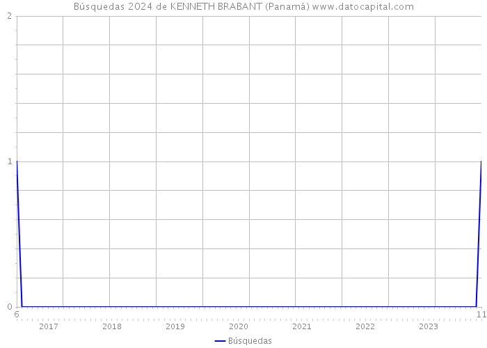 Búsquedas 2024 de KENNETH BRABANT (Panamá) 