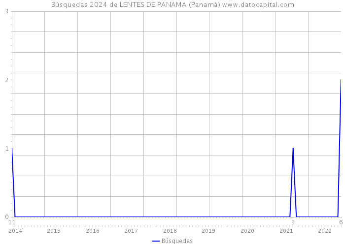 Búsquedas 2024 de LENTES DE PANAMA (Panamá) 