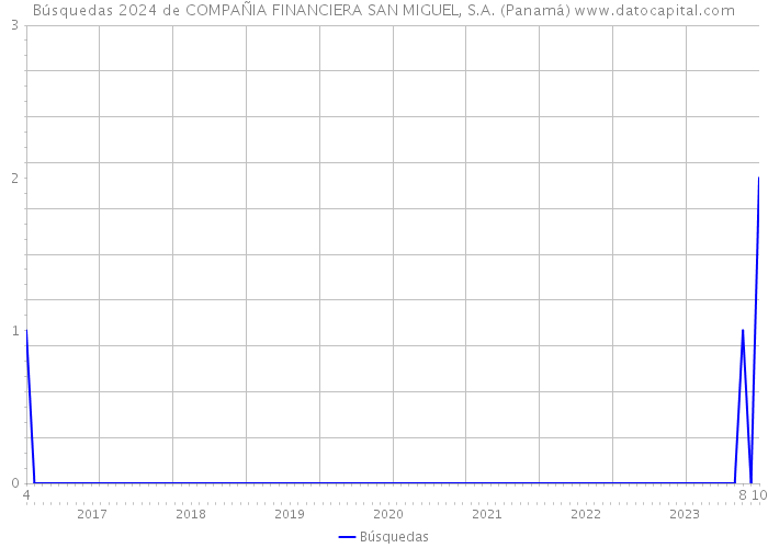 Búsquedas 2024 de COMPAÑIA FINANCIERA SAN MIGUEL, S.A. (Panamá) 