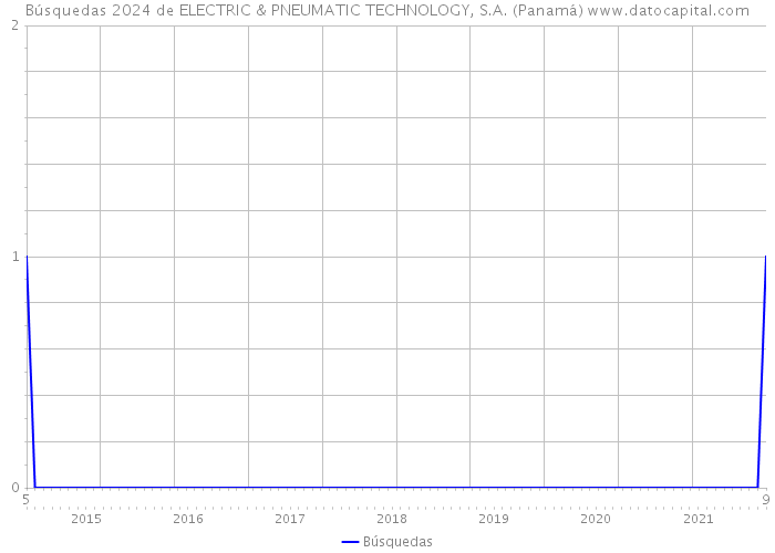Búsquedas 2024 de ELECTRIC & PNEUMATIC TECHNOLOGY, S.A. (Panamá) 