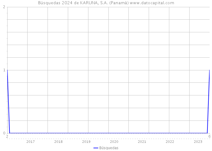 Búsquedas 2024 de KARUNA, S.A. (Panamá) 