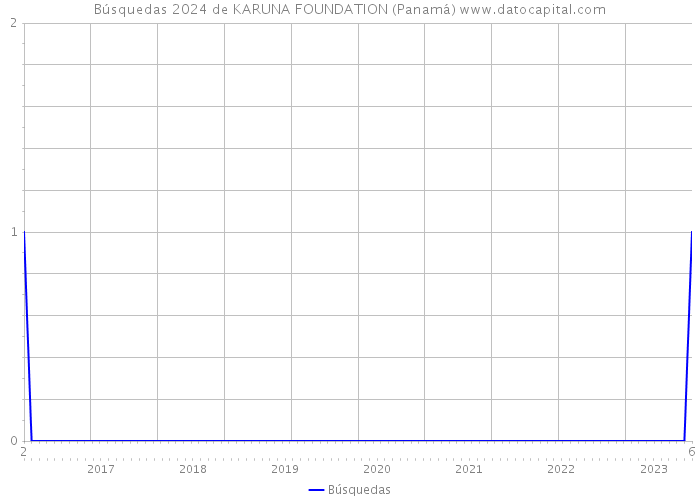 Búsquedas 2024 de KARUNA FOUNDATION (Panamá) 