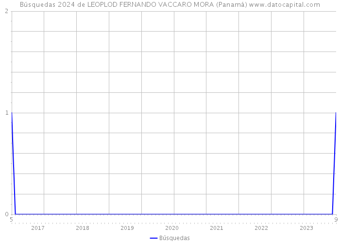 Búsquedas 2024 de LEOPLOD FERNANDO VACCARO MORA (Panamá) 